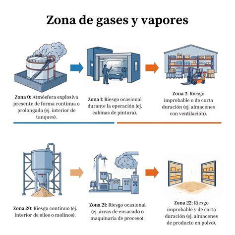 infografía de control de polvo y ATEX