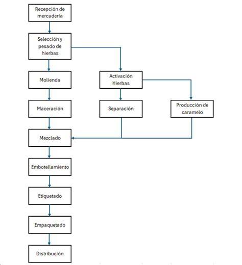 fibra de vidrio diagrama de capas y flujo de fabricación