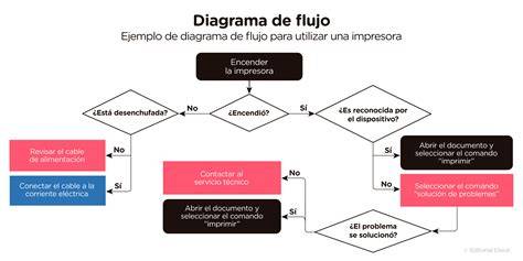 spotify premium concepto visual (diagrama de flujo de uso)