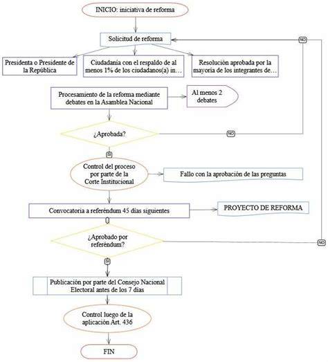resumen visual del proceso de reforma