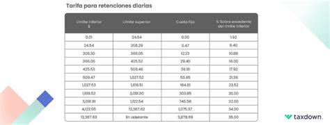 tabla de tarifas de reformas de baño