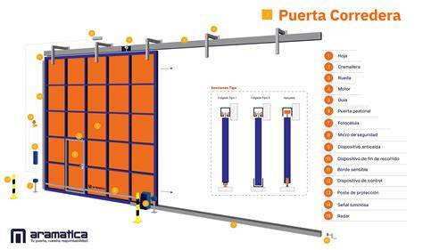 Esquema del carril de puerta corredera y su rodillo en Master 3