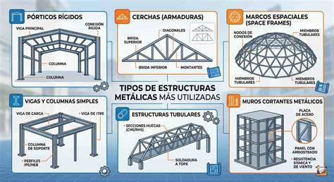 infografía de estructuras metálicas y cubiertas