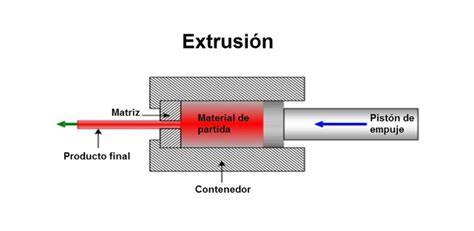 gráfica de proceso de extrusión de aluminio
