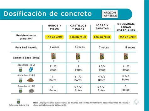 tendencias de dosificación de morteros y cemento