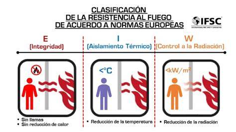 diagrama de ensayos de resistencia al fuego