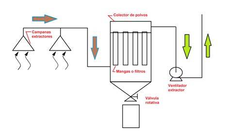 infografía sobre Particle Control y flujo de polvo