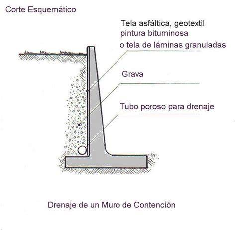 drenaje detrás de muro de contención