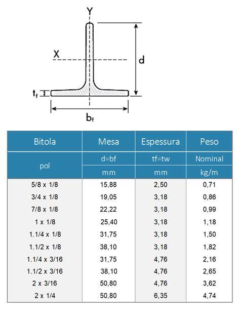 diagrama de dimensiones de perfil en T (sección)”