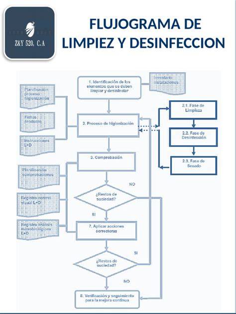 Mapa de flujo de limpieza de fogones y mandos