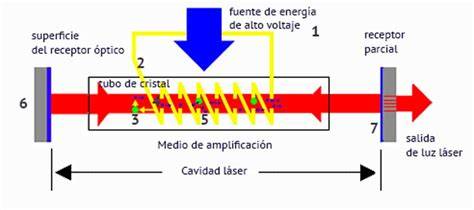 esquema de funcionamiento de un láser de nivelación