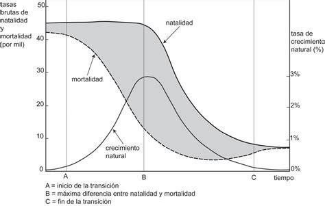 gráfico de medición de transición