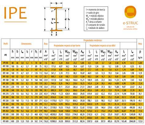 tabla de tipos de perfiles de transición