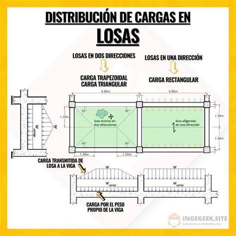 Gráfico de distribución de cargas en grandes luces