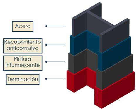 diagrama de funcionamiento de pintura intumescente en estructuras metálicas