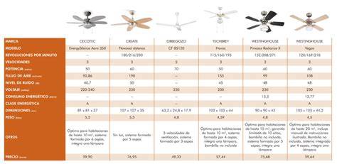 especificaciones ventiladores techo consumo y ruido