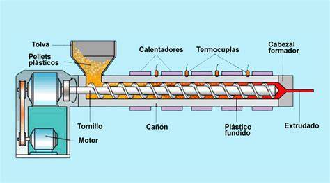perfil tecnológico de extrusión de termoplásticos
