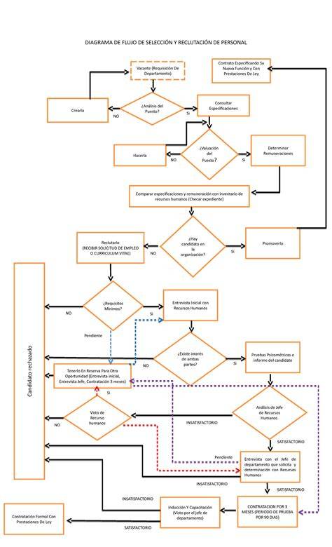 diagrama de flujo de reformas menores y salvaguardias