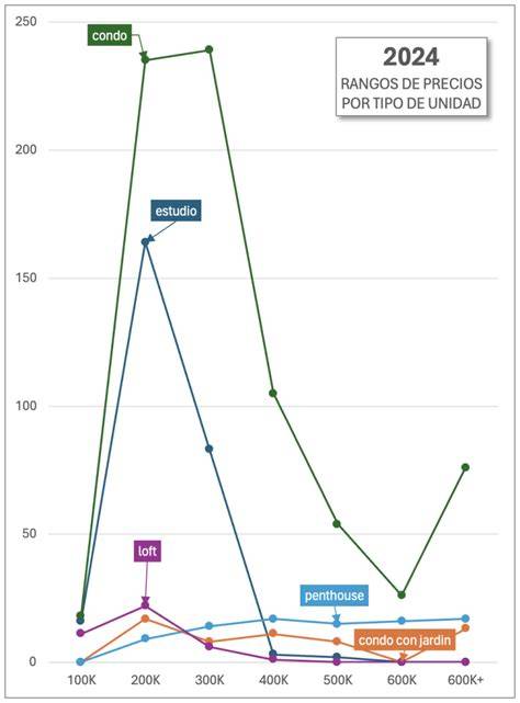 grafico rango de precios por tipo de enlucido