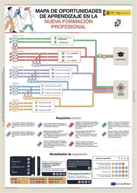 empleados y formación profesional (infografía)