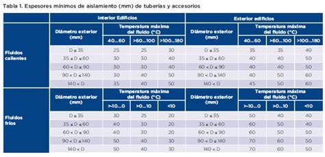 rango de espesores y materiales de aislamiento