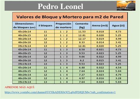 gráfico de distribución de bloques por m²