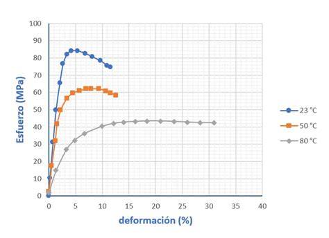 resistencia a heladas y temperatura (gráfico descriptivo)