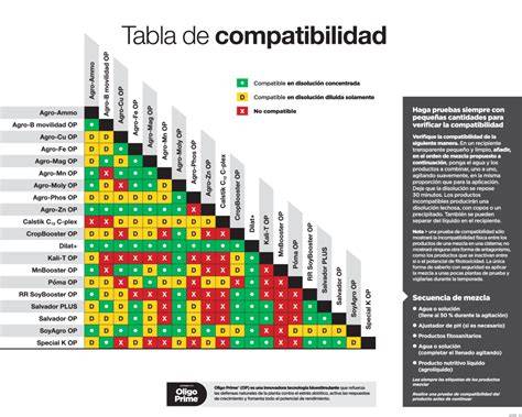 tabla de compatibilidad y capacidades de uso (conceptual)