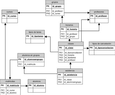 Diagrama de relación entre cerramientos, estructura y acabados