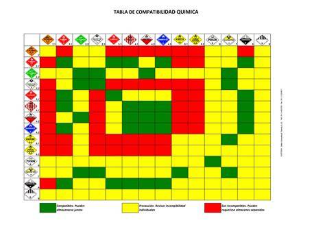 tabla de compatibilidad
