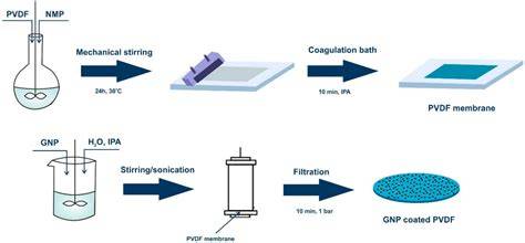 PVDF membrane PVDF coating durability diagram
