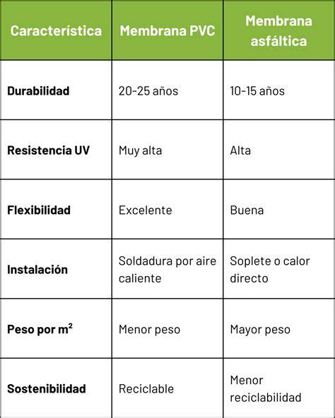 Comparativa: membrana vs. cubierta convencional