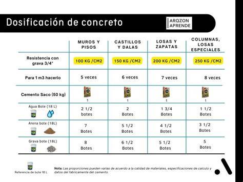 infografía de dosificación hormigón
