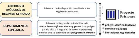 esquema de fases del régimen cerrado en prisiones