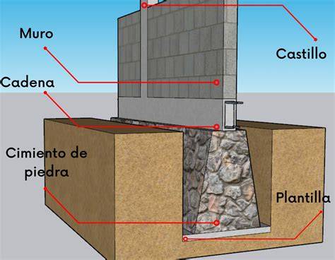 esquema de cimentación y muros de piedra