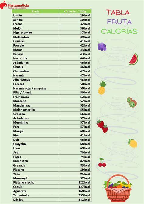 tabla de azúcares por 100 g de fruta