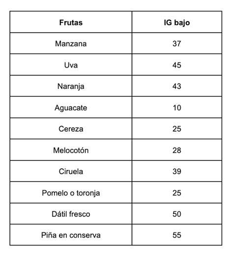 gráfica comparativa IG frutas
