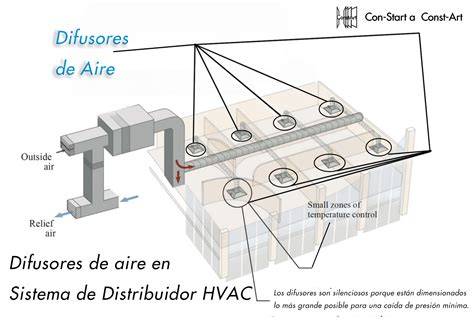 función verano/invierno y distribución de aire