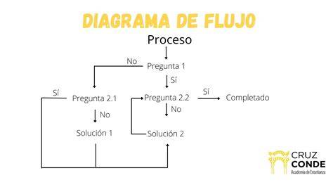 esquema de flujo del PT rojo