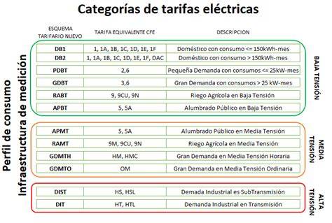 Tabla de tarifas por tipo de obra y superficie