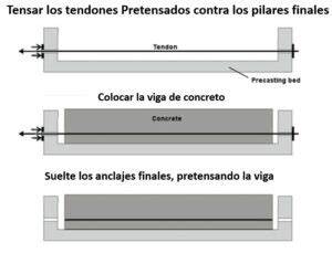 esquema tendones en hormigón pretensado