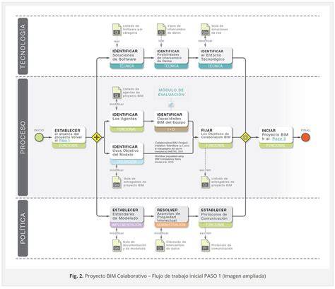 diagrama de flujo BIM en proyectos de Pladur
