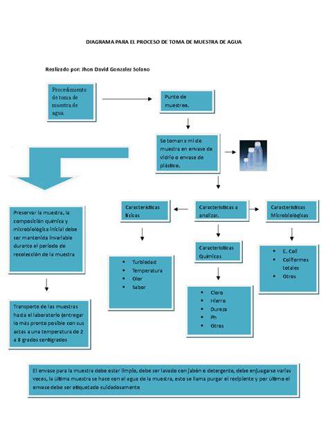 Protector de amoladora con toma de agua - diagrama de flujo