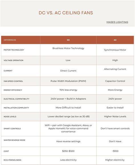 graphic showing DC vs AC motor efficiency in ceiling fans