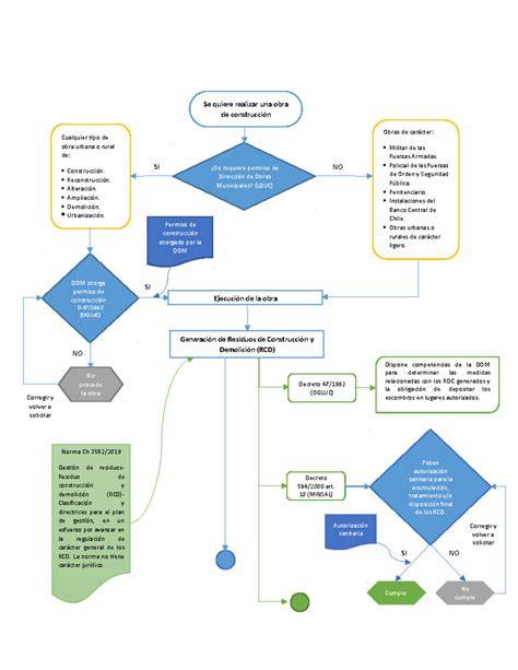 diagrama de flujo de reforma de quirófano