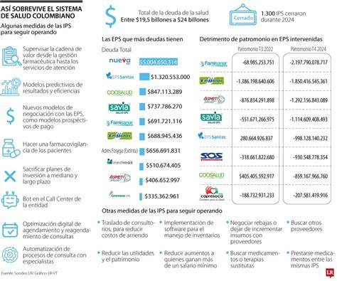 infografías de distribución de EPS y molones