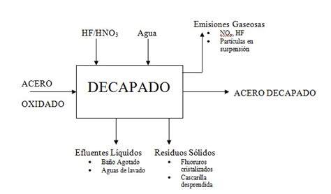 Proceso de decapado y aplicación de mortero (9 palabras)
