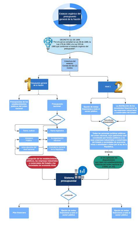 diagrama de flujo de presupuesto de obra