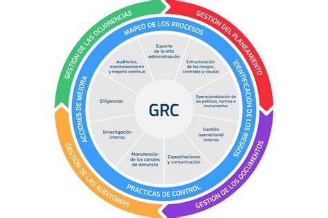 Gráfico explicativo del GRC y sus componentes