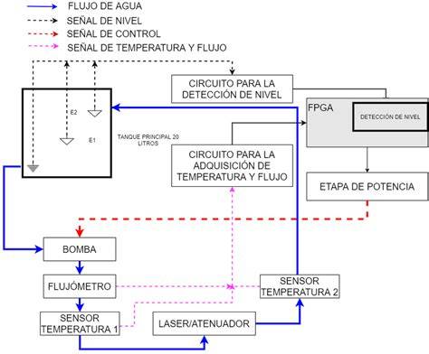 diagrama de control de temperatura